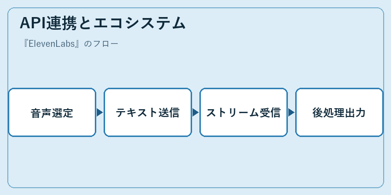 API連携とエコシステム