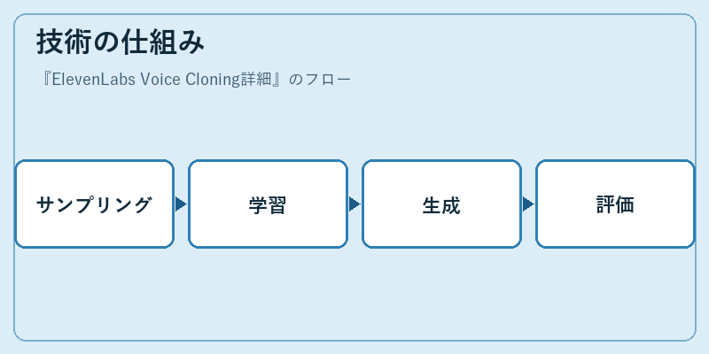 技術の仕組み