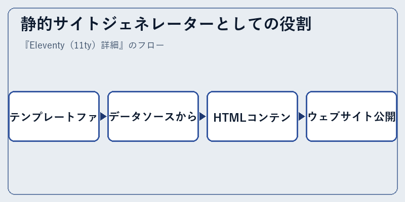 静的サイトジェネレーターとしての役割