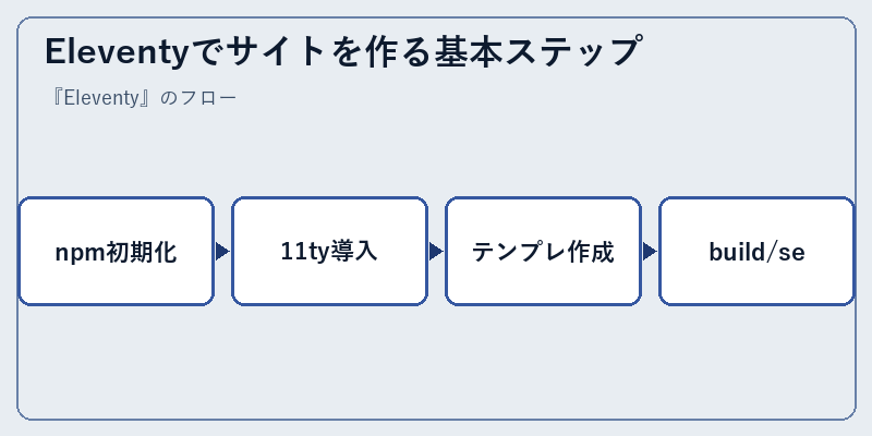 Eleventyでサイトを作る基本ステップ