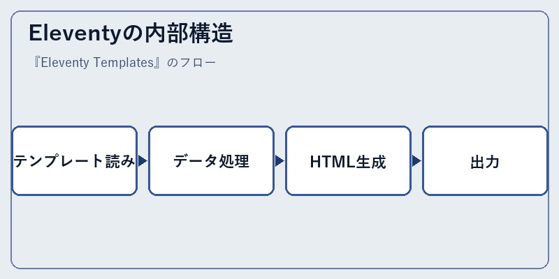 Eleventyの内部構造
