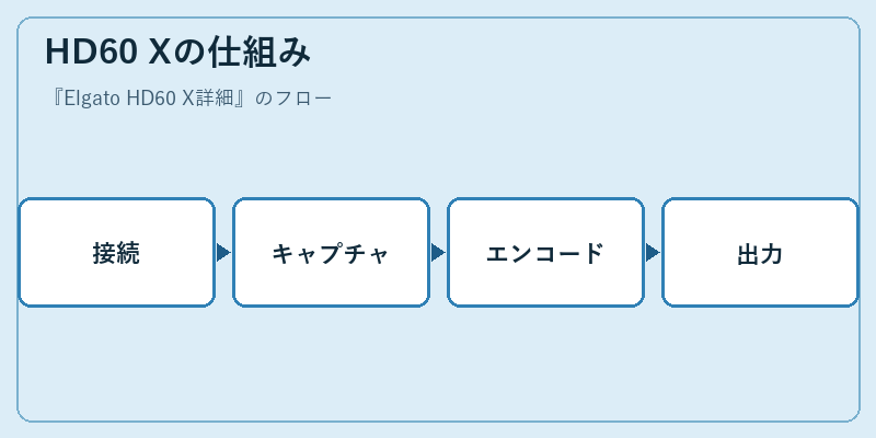 HD60 Xの仕組み