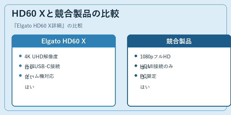 HD60 Xと競合製品の比較