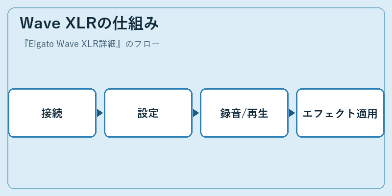 Wave XLRの仕組み
