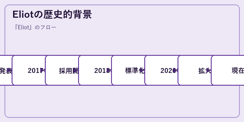 Eliotの歴史的背景
