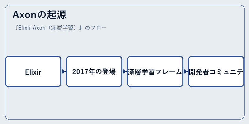 Axonの起源