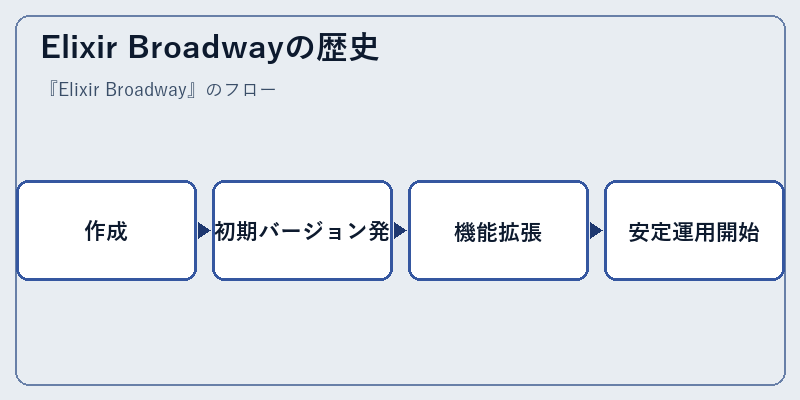 Elixir Broadwayの歴史