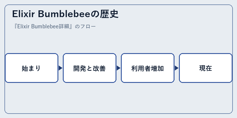 Elixir Bumblebeeの歴史