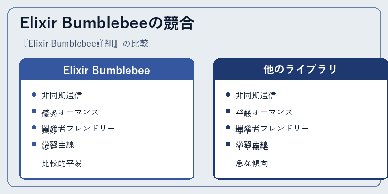 Elixir Bumblebeeの競合