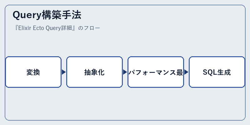 Query構築手法