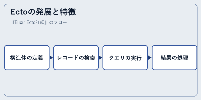 Ectoの発展と特徴
