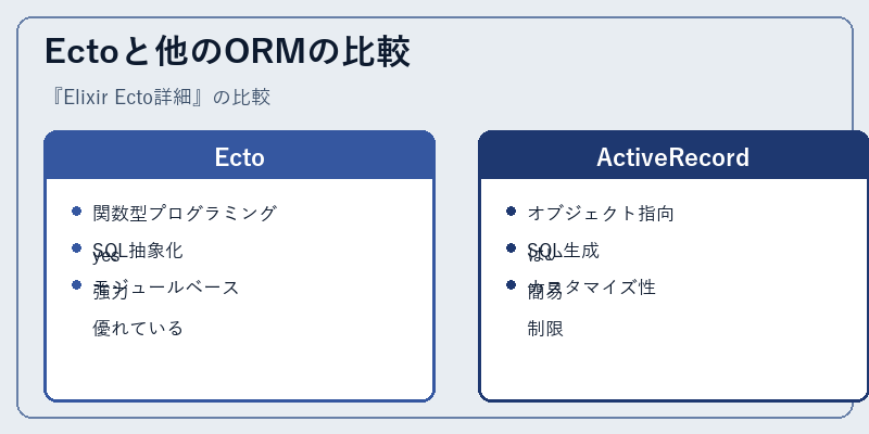 Ectoと他のORMの比較