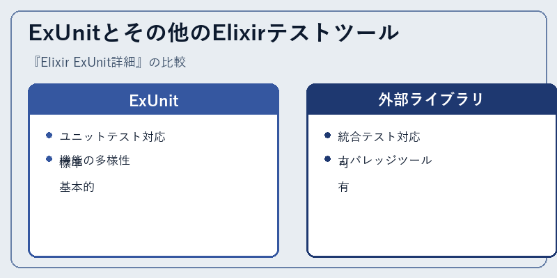 ExUnitとその他のElixirテストツール