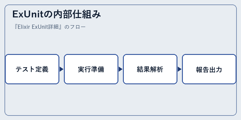 ExUnitの内部仕組み