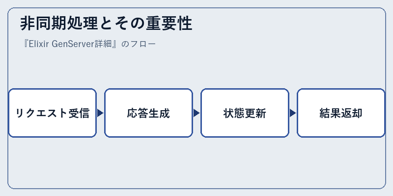 非同期処理とその重要性