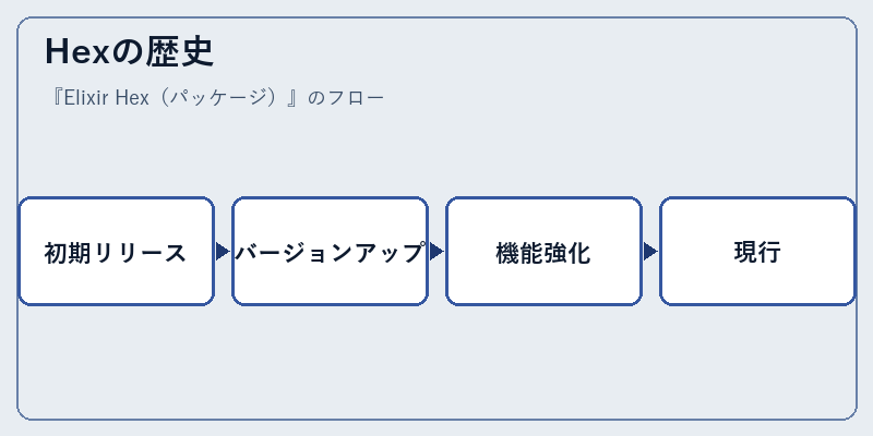 Hexの歴史