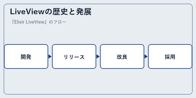 LiveViewの歴史と発展