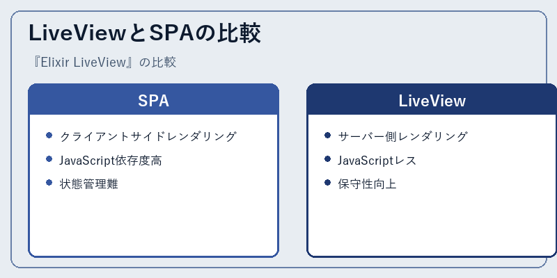 LiveViewとSPAの比較