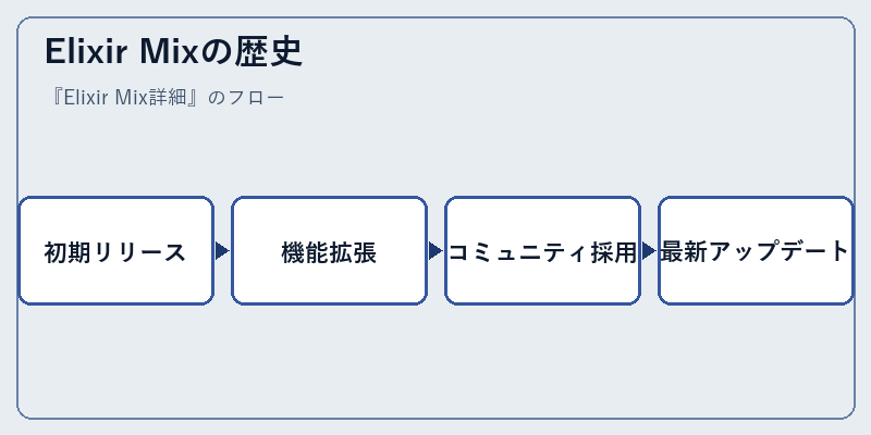 Elixir Mixの歴史