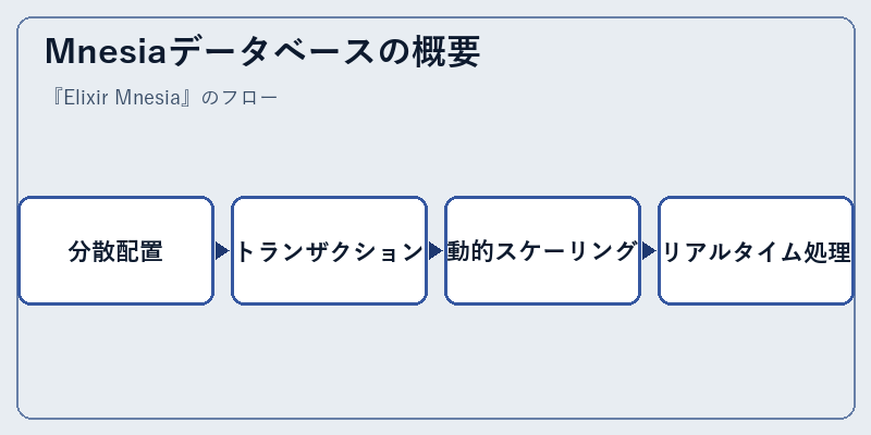 Mnesiaデータベースの概要