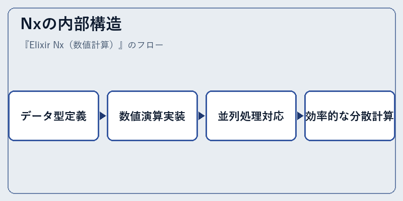 Nxの内部構造