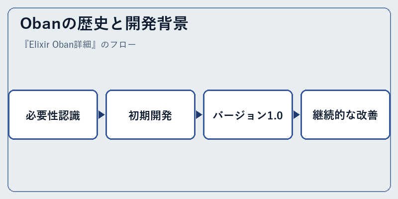 Obanの歴史と開発背景
