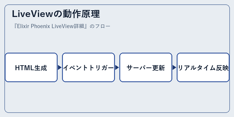 LiveViewの動作原理