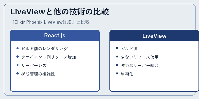 LiveViewと他の技術の比較