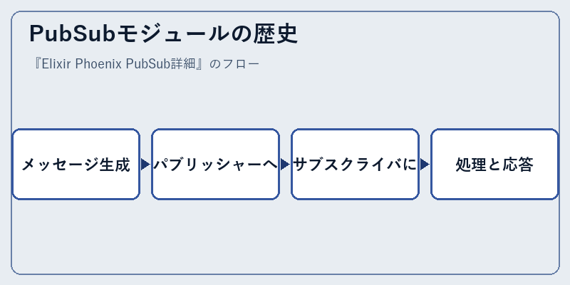 PubSubモジュールの歴史
