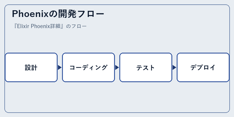 Phoenixの開発フロー
