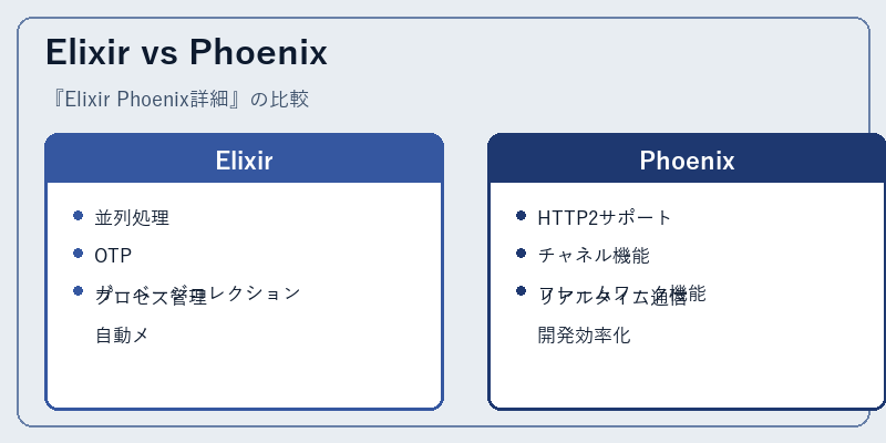 Elixir vs Phoenix