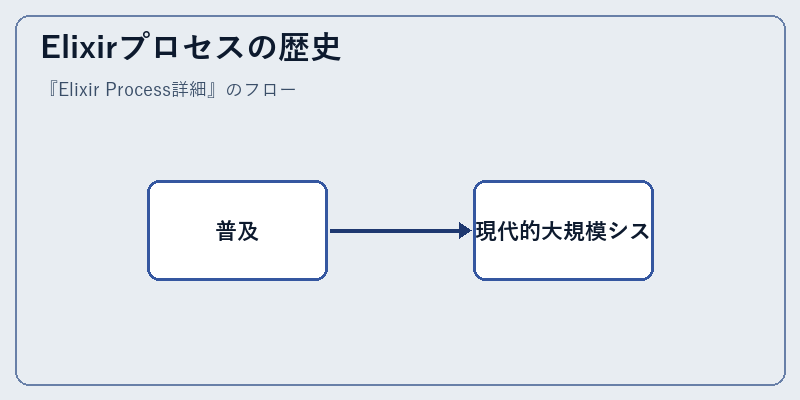 Elixirプロセスの歴史