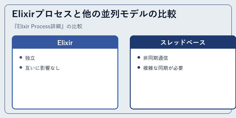 Elixirプロセスと他の並列モデルの比較