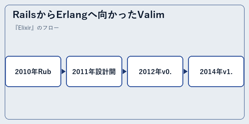 RailsからErlangへ向かったValim