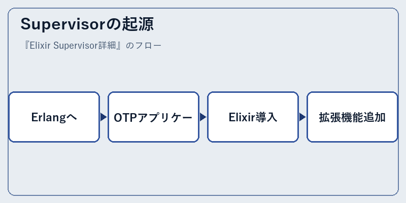 Supervisorの起源