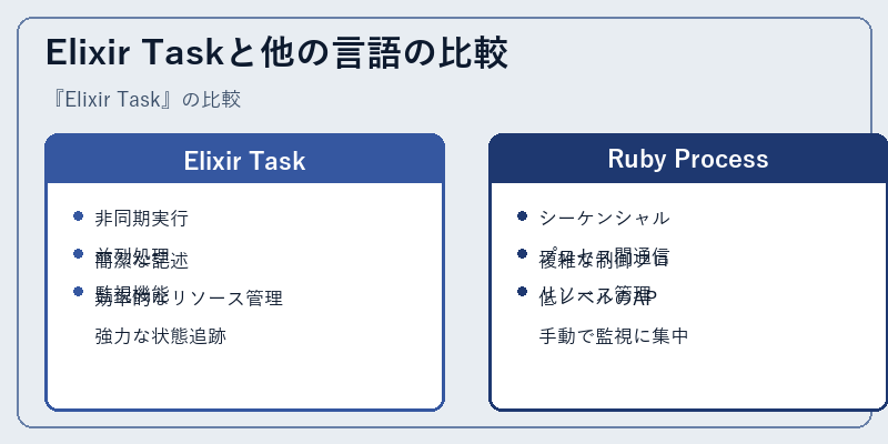 Elixir Taskと他の言語の比較