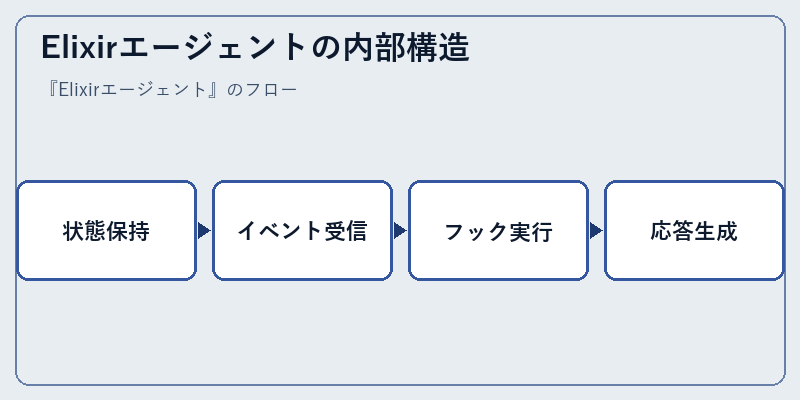 Elixirエージェントの内部構造