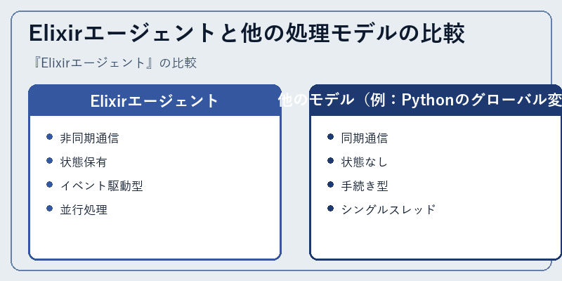 Elixirエージェントと他の処理モデルの比較