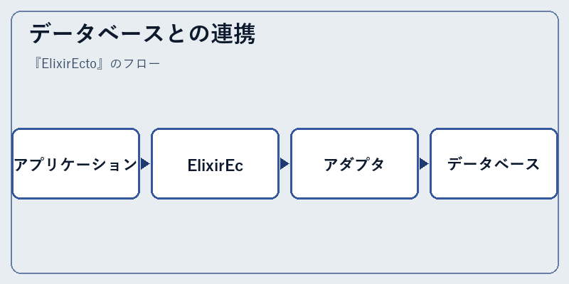 データベースとの連携