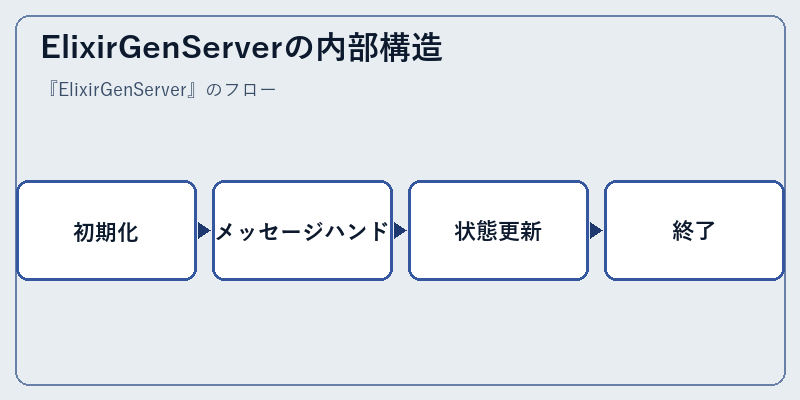 ElixirGenServerの内部構造