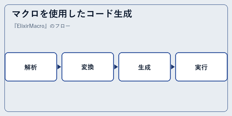 マクロを使用したコード生成
