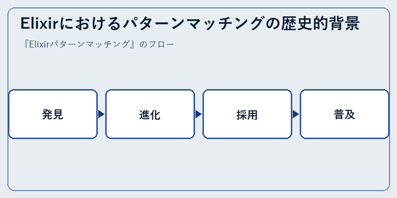 Elixirにおけるパターンマッチングの歴史的背景
