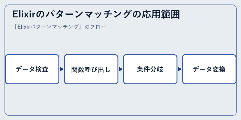 Elixirのパターンマッチングの応用範囲