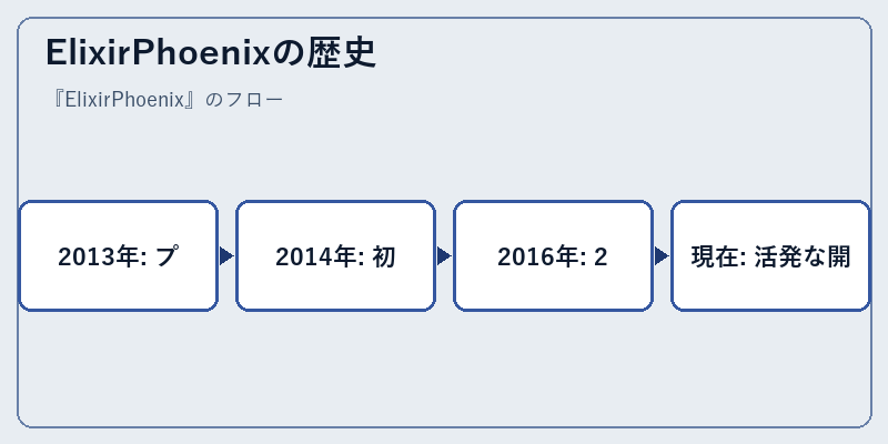 ElixirPhoenixの歴史