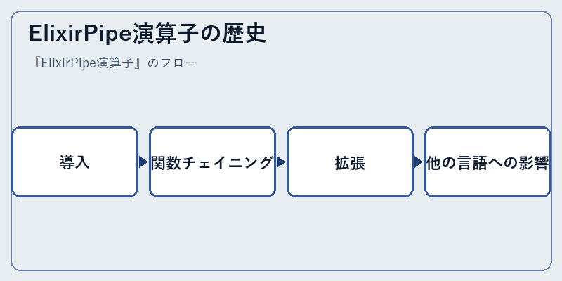ElixirPipe演算子の歴史