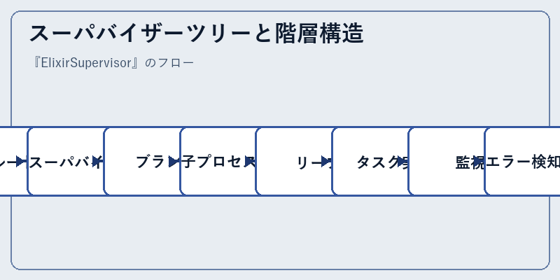 スーパバイザーツリーと階層構造