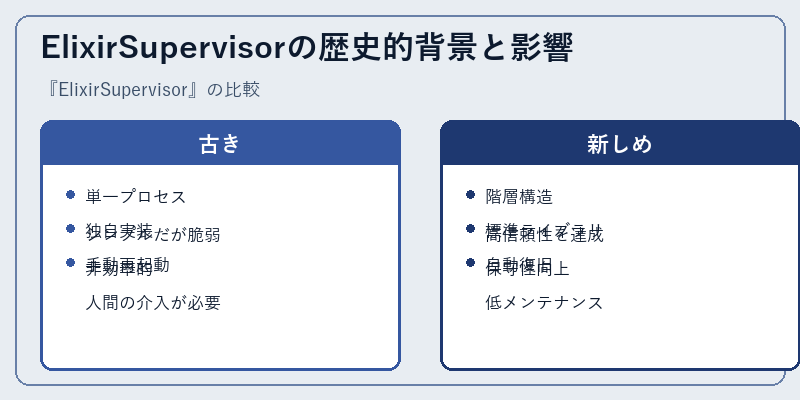 ElixirSupervisorの歴史的背景と影響
