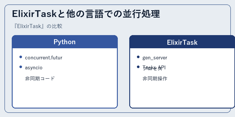 ElixirTaskと他の言語での並行処理