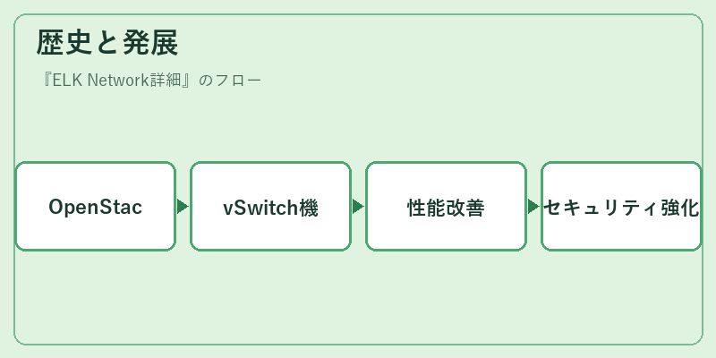 歴史と発展