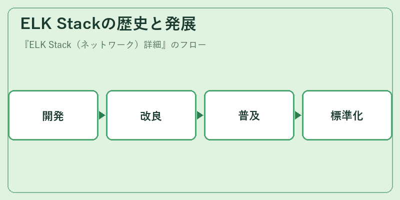 ELK Stackの歴史と発展